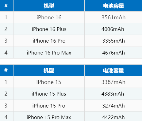 高碑店苹果16电池维修分享iPhone16系列电池容量是多少 